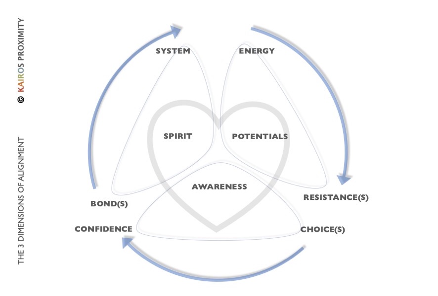 THE KAIROS PROXIMITY MODEL OF THE 3 DIMENSIONS OF ALIGNMENT Image