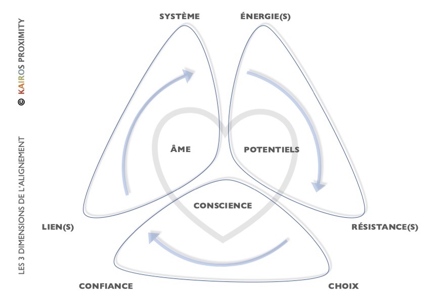 MODELE KAIROS PROXIMITY DES 3 DIMENSIONS DE L'ALIGNEMENT Image
